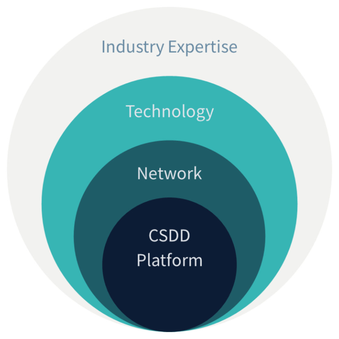 Retraced platform Ecosystem